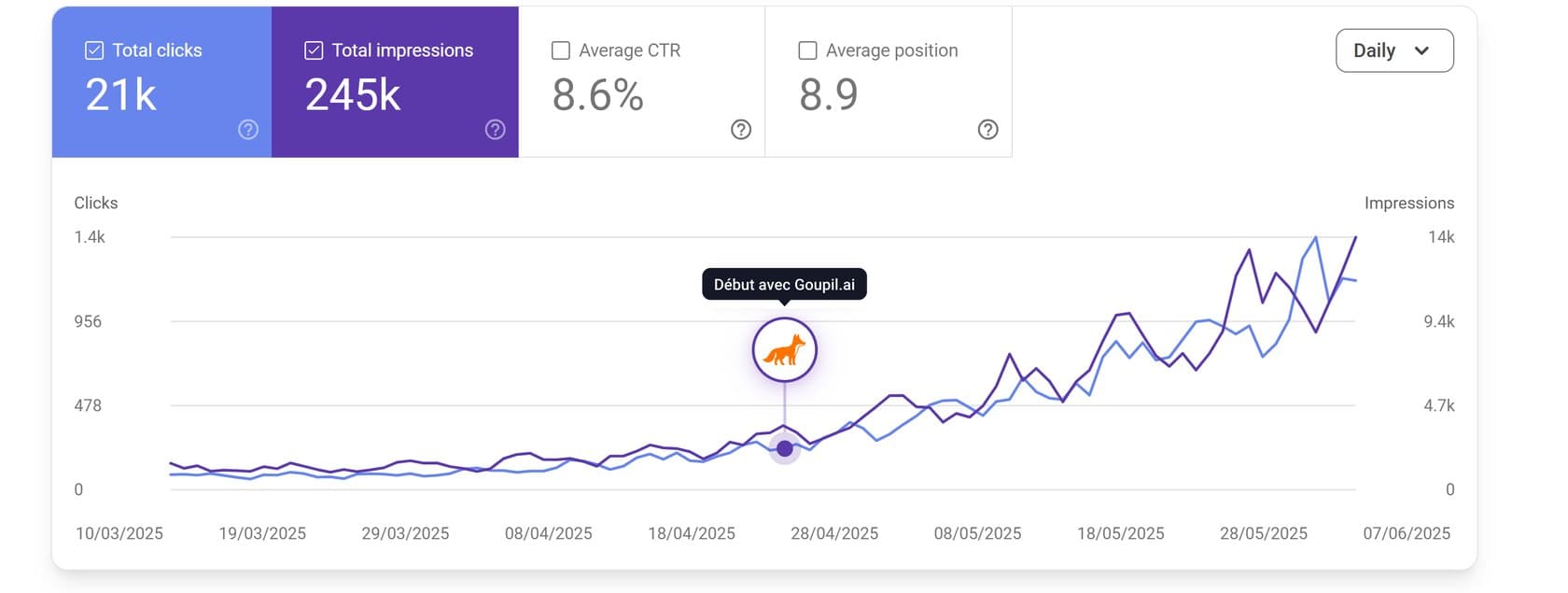 Google Search Console: clicks and impressions taking off after starting with Goupil.